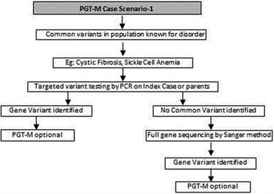 Frontiers | Genetic counseling for pre-implantation genetic